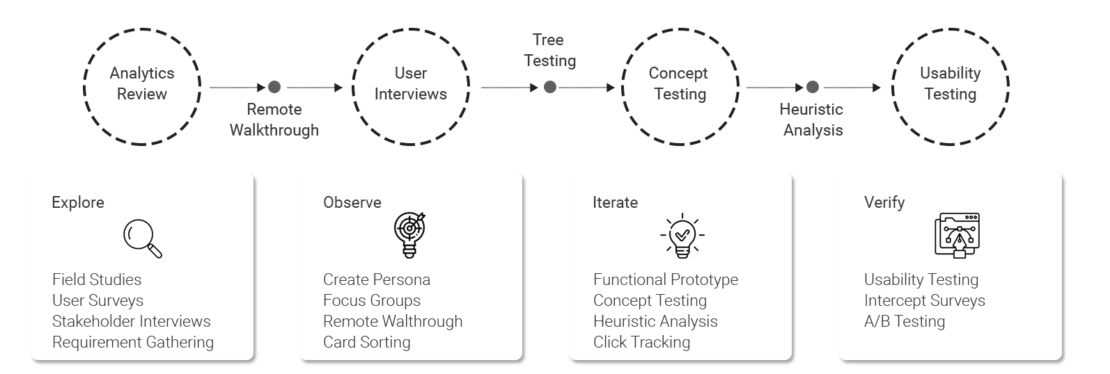 User Research Process